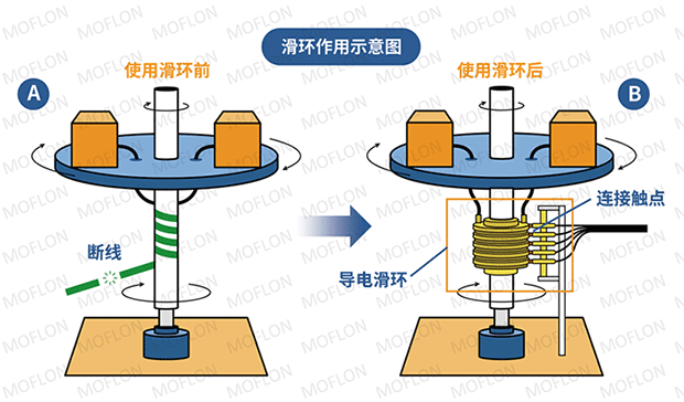 滑环原理